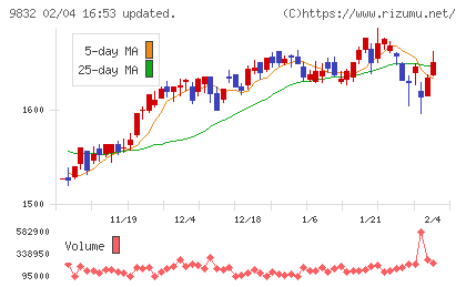 オートバックスセブンチャート