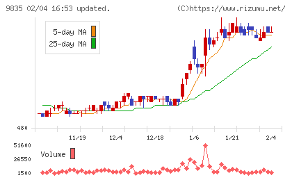 ジュンテンドーチャート