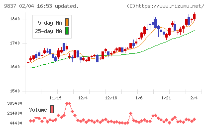 モリトチャート