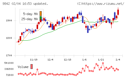 アークランズチャート