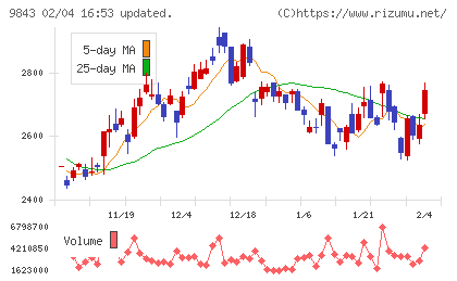 ニトリホールディングスチャート
