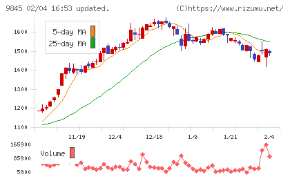 パーカーコーポレーションチャート