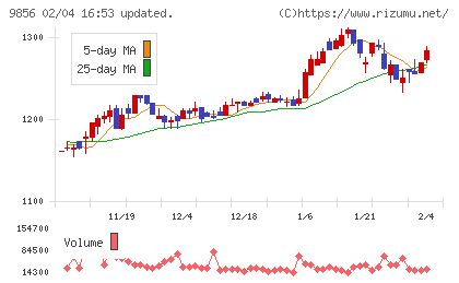 ケーユーホールディングスチャート