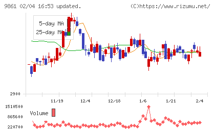 吉野家ホールディングスチャート