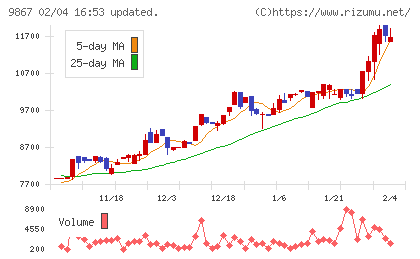 ソレキアチャート