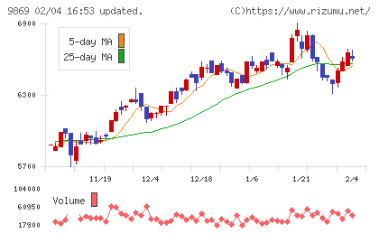 加藤産業チャート