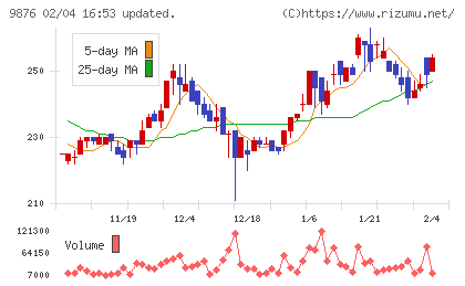 コックスチャート