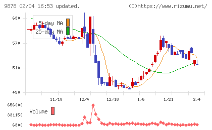セキドチャート