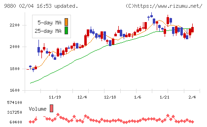 イノテックチャート