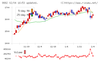 イエローハットチャート