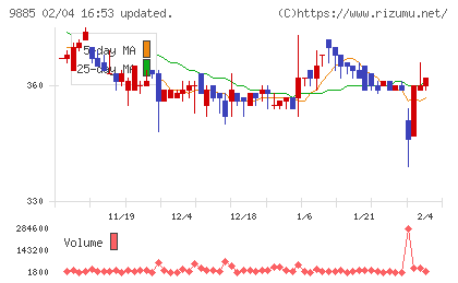 シャルレチャート