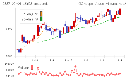 松屋フーズホールディングスチャート