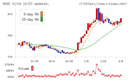 ＵＥＸチャート