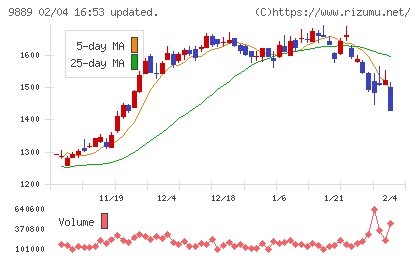 ＪＢＣＣホールディングスチャート