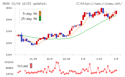 ＪＫホールディングスチャート