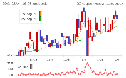 カンセキチャート