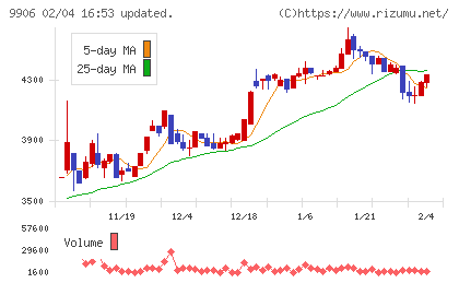 藤井産業チャート