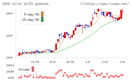 Ｄｅｎｋｅｉチャート