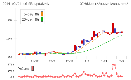 植松商会チャート