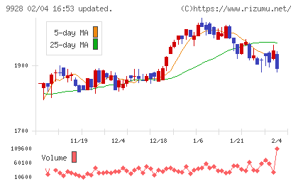ミロク情報サービスチャート