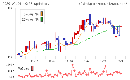 平和紙業チャート