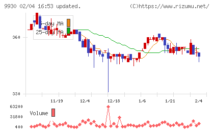 北沢産業チャート