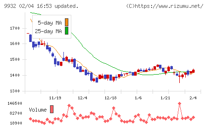 杉本商事チャート