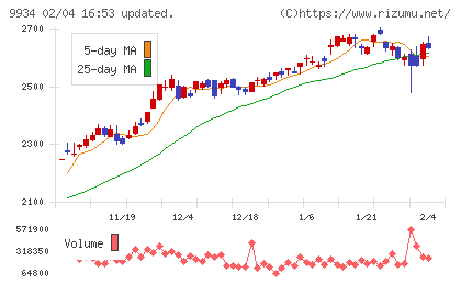 因幡電機産業チャート