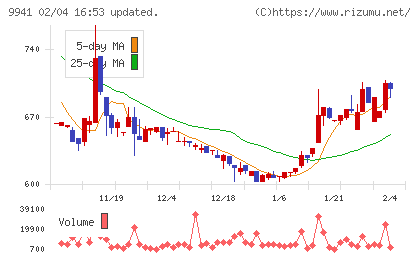 太洋物産チャート