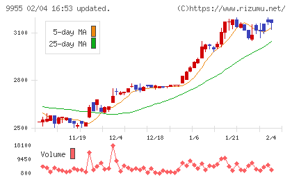 ヨンキュウチャート