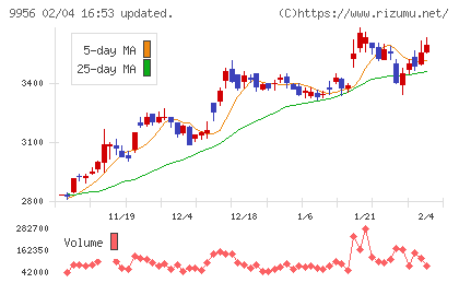 バローホールディングスチャート