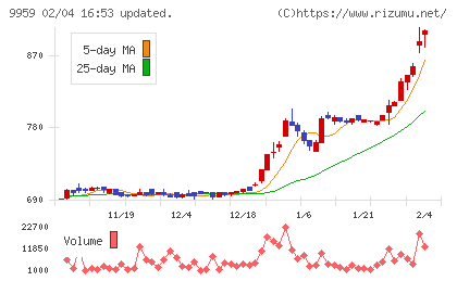 アシードホールディングスチャート