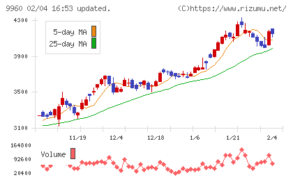東テクチャート