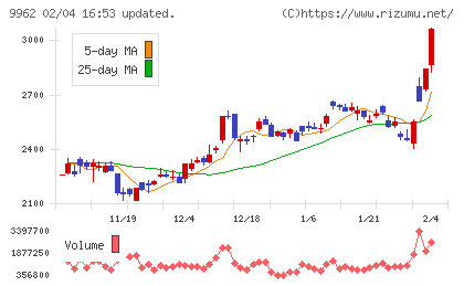 ミスミグループ本社チャート