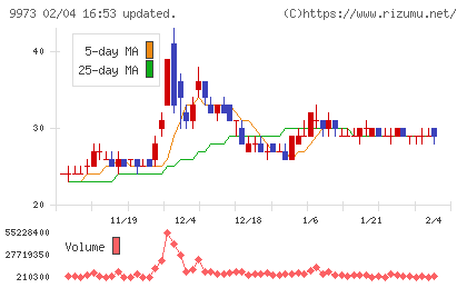 ＫＯＺＯホールディングスチャート
