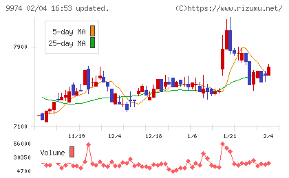 ベルクチャート