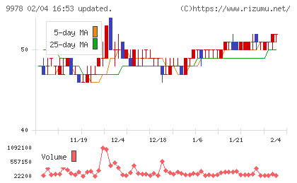 文教堂グループホールディングスチャート