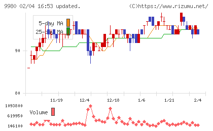 ＭＲＫホールディングスチャート