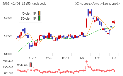 ファーストリテイリングチャート