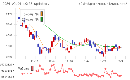 ソフトバンクグループチャート