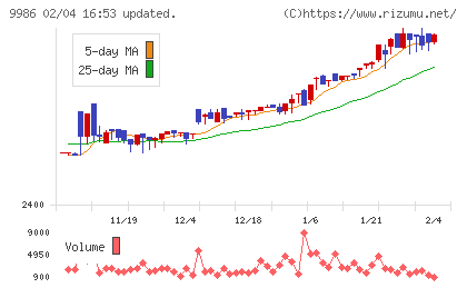 蔵王産業チャート
