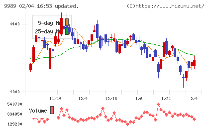 サンドラッグチャート