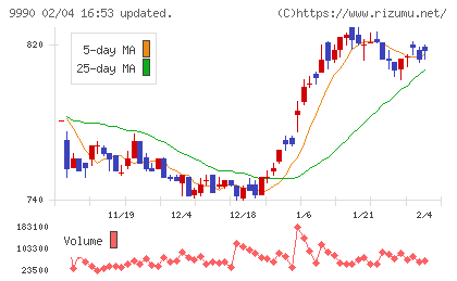 サックスバー ホールディングスチャート