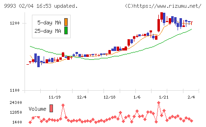ヤマザワチャート