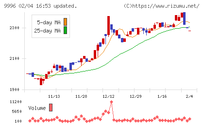 サトー商会チャート