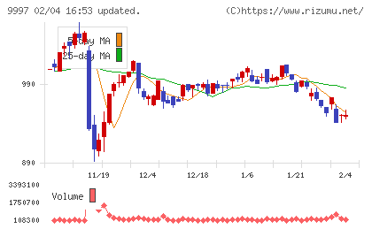 ベルーナチャート