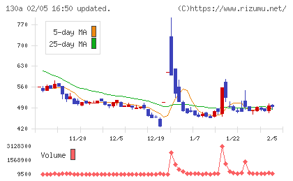 Ｖｅｒｉｔａｓ　Ｉｎ　Ｓｉｌｉｃｏチャート