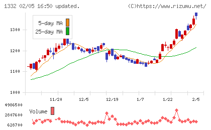 ニッスイチャート