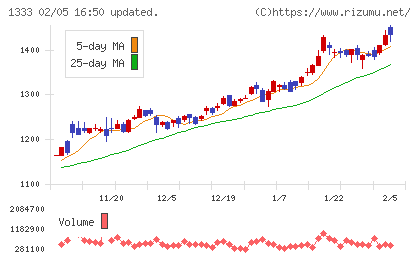マルハニチロチャート