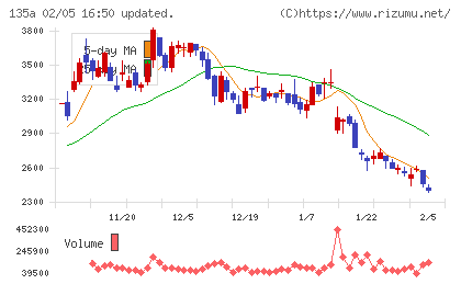 ＶＲＡＩＮ　Ｓｏｌｕｔｉｏｎチャート